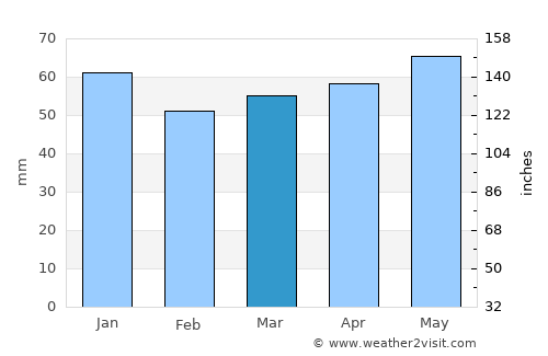 Siegen average rain in March