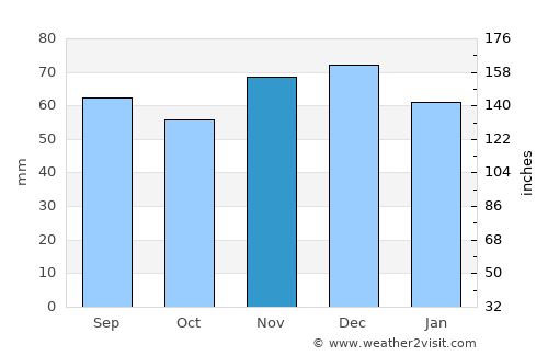 Siegen average rain in November