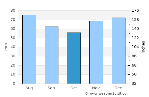 Siegen average rain in October