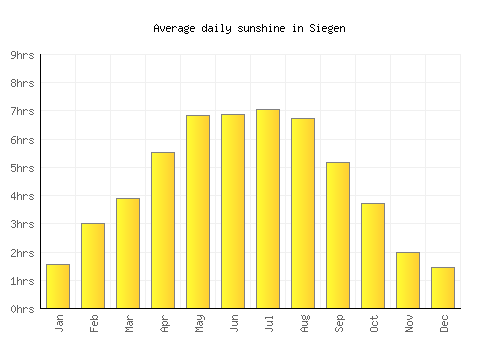 Siegen average daily sunshine chart