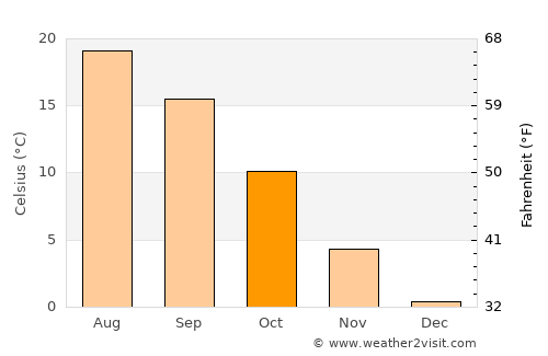 Sieghartskirchen average temperature in October