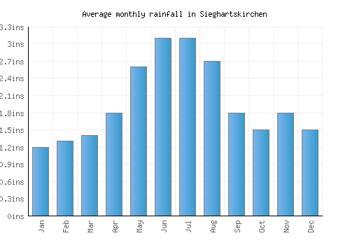 Sieghartskirchen monthly rainfall chart (inches)