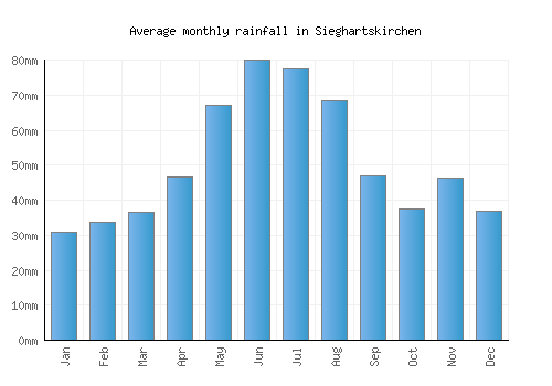 Sieghartskirchen monthly rainfall chart (mm)
