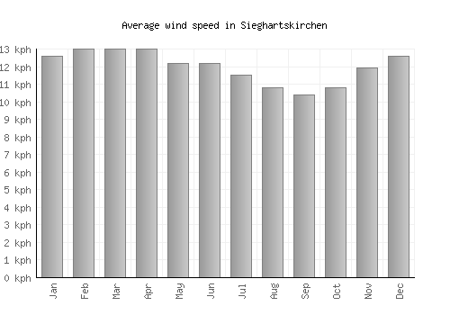 Sieghartskirchen average winspeed by month (km/h)
