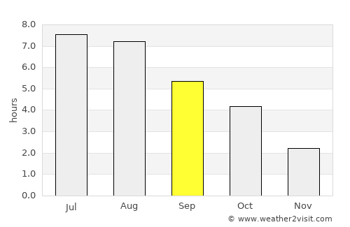 Siemianowice Śląskie average rain in September