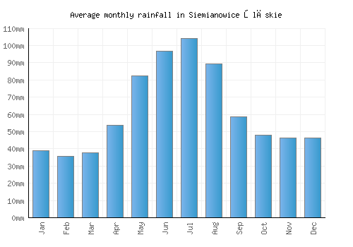 Siemianowice Śląskie monthly rainfall chart (mm)