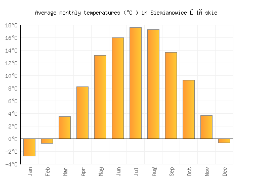 Siemianowice Śląskie average temperature chart (Celsius)