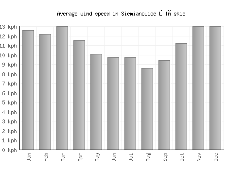 Siemianowice Śląskie average winspeed by month (km/h)