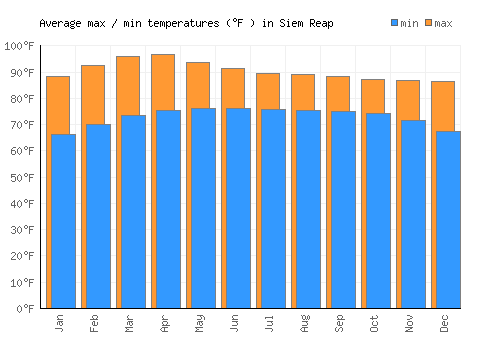 Siem Reap average minimum / maximum temperatures (Fahrenheit)