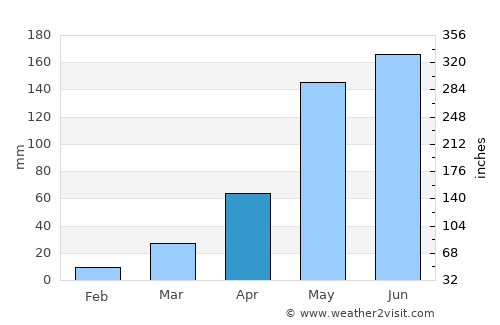 Siem Reap average rain in April