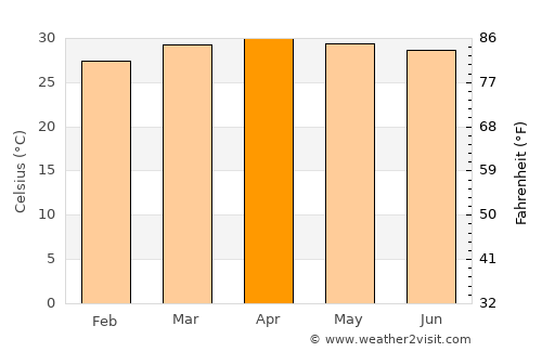Siem Reap average temperature in April