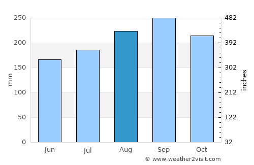 Siem Reap average rain in August