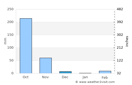 Siem Reap average rain in December