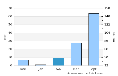 Siem Reap average rain in February