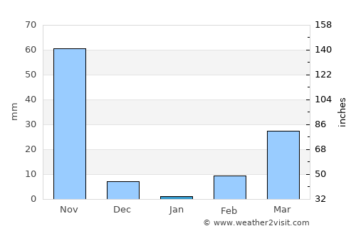 Siem Reap average rain in January