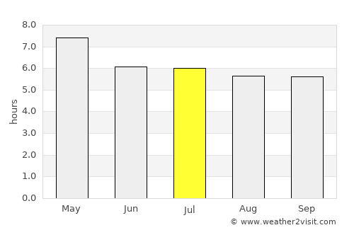 Siem Reap average rain in July