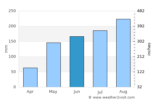 Siem Reap average rain in June