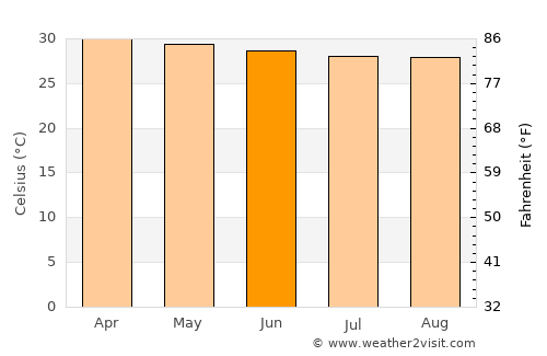 Siem Reap average temperature in June