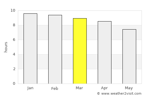 Siem Reap average rain in March