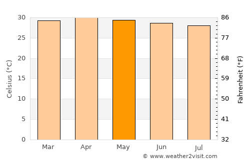 Siem Reap average temperature in May