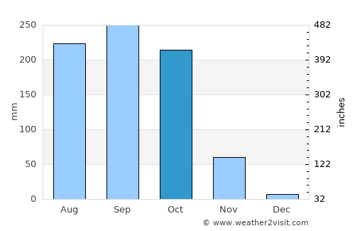 Siem Reap average rain in October