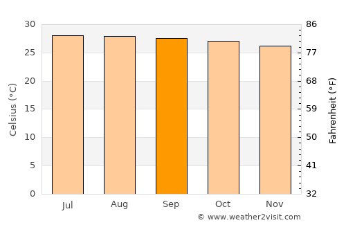 Siem Reap average temperature in September