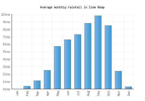 Siem Reap monthly rainfall chart (inches)