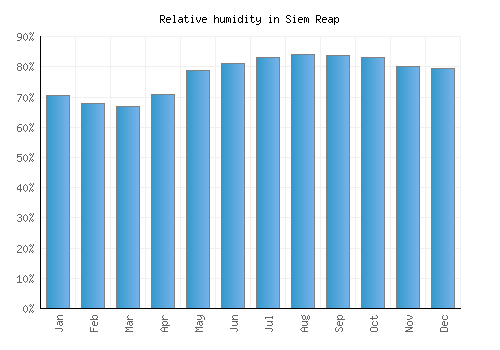 Siem Reap relative humidity averages