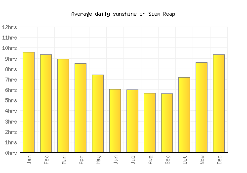 Siem Reap average daily sunshine chart