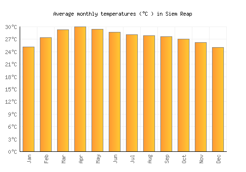 Siem Reap average temperature chart (Celsius)