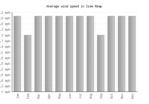 Siem Reap average winspeed by month (mph)
