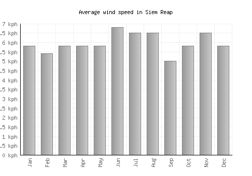 Siem Reap average winspeed by month (km/h)