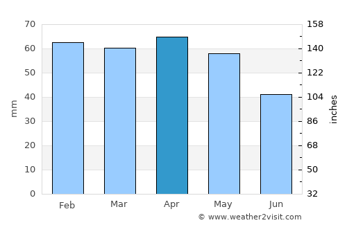 Siena average rain in April