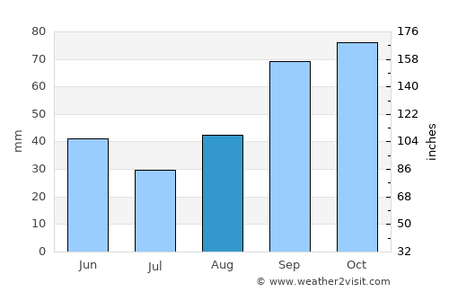 Siena average rain in August