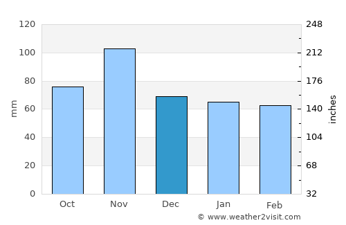 Siena average rain in December