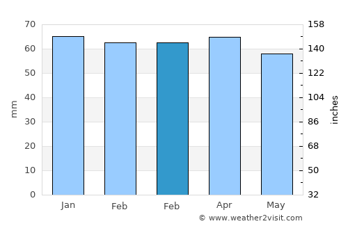 Siena average rain in February