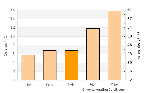 Siena average temperature in February