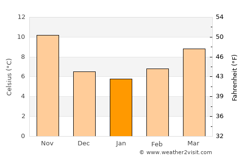 Siena average temperature in January