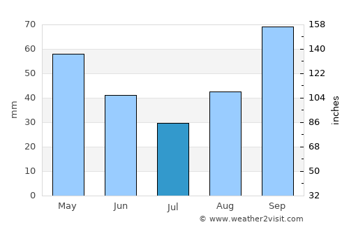 Siena average rain in July