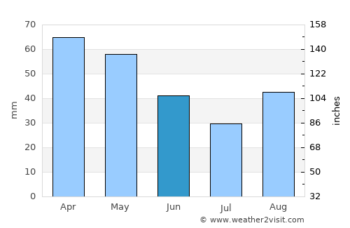 Siena average rain in June