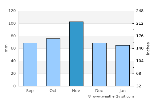 Siena average rain in November