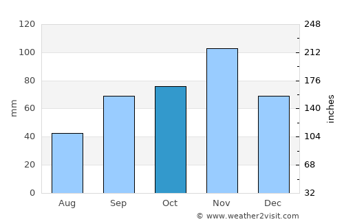 Siena average rain in October