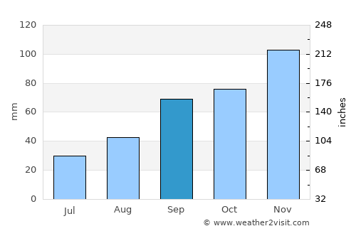 Siena average rain in September