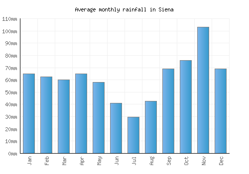 Siena monthly rainfall chart (mm)