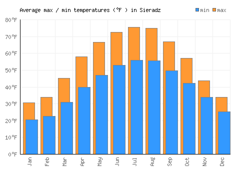 Sieradz average minimum / maximum temperatures (Fahrenheit)