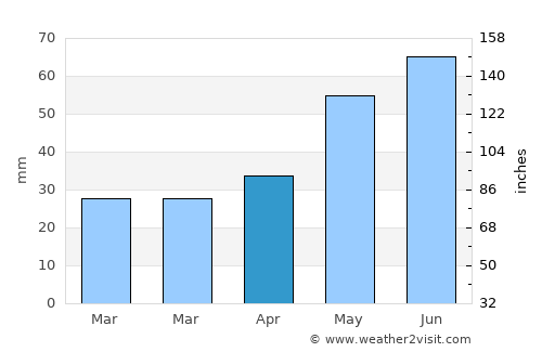 Sieradz average rain in April