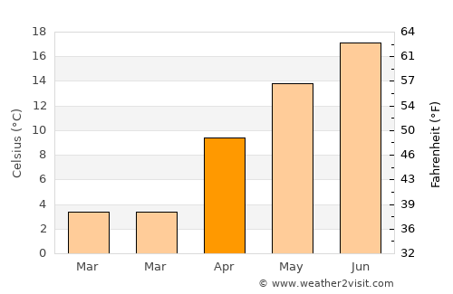 Sieradz average temperature in April