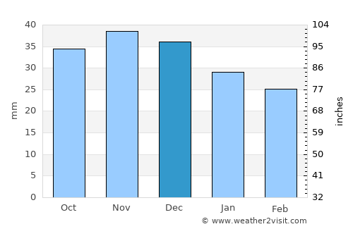 Sieradz average rain in December