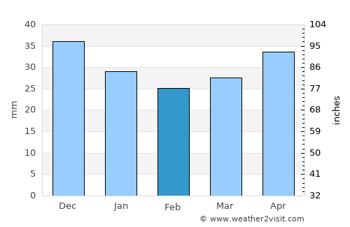 Sieradz average rain in February