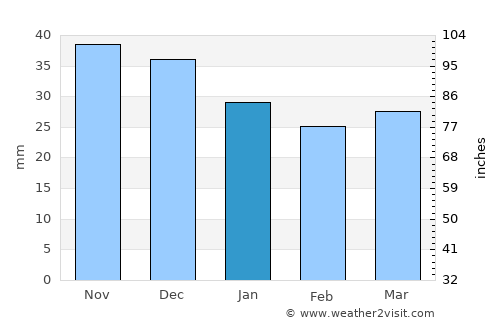 Sieradz average rain in January